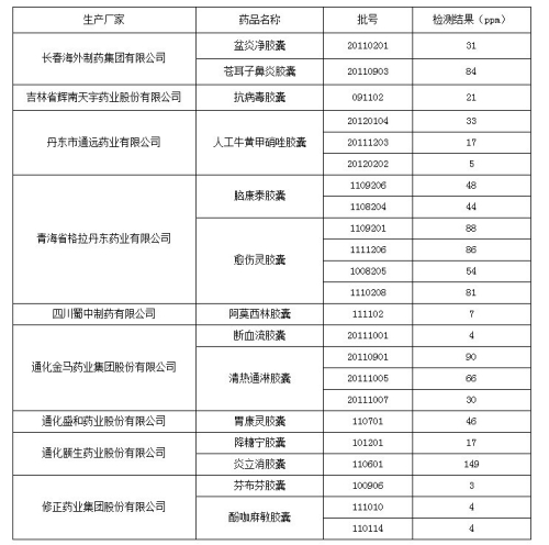 藥監(jiān)局公布第一批膠囊抽檢結(jié)果 近半批次不合格