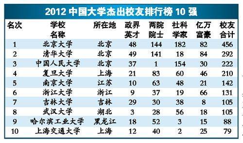 中國(guó)大學(xué)校友排行榜揭曉 清華造就最多億萬(wàn)富豪