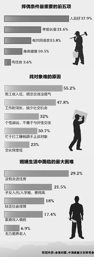 新生代農(nóng)民工婚戀生活調(diào)查:回不去老家找不到愛情