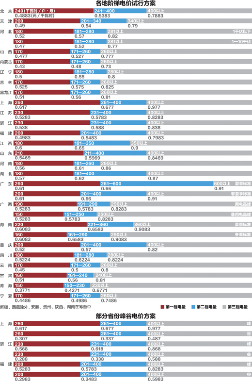 階梯電價(jià)全面試行 大部地區(qū)首檔電量高于聽(tīng)證方案