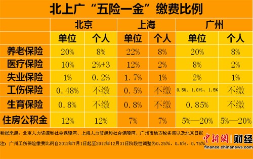 北上廣五險(xiǎn)一金個(gè)人繳費(fèi)排行 北京最高廣州第三