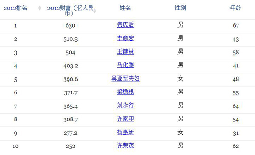 2012福布斯中國(guó)富豪榜發(fā)布 宗慶后重登首富寶座