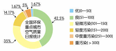 33城市持續(xù)霧霾 我們的空氣怎么了