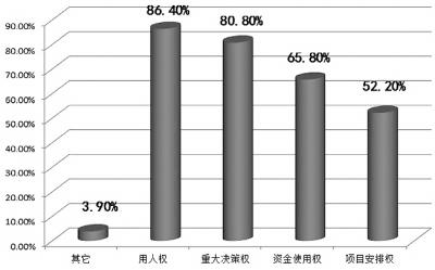 研究稱破解“一把手”監(jiān)督難題 選人用人權(quán)是重點