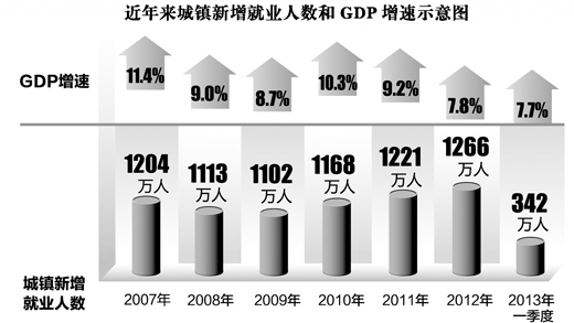 經(jīng)濟(jì)放緩，就業(yè)為何仍向上