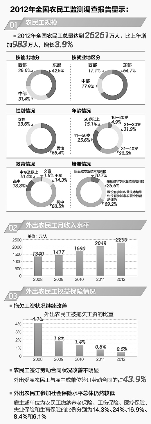 我國農(nóng)民工總數(shù)超2.6億 人均月收入2290元