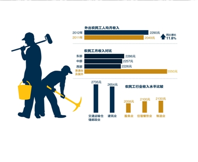 我國農(nóng)民工總量超過2.6億 外出農(nóng)民工月入2290元