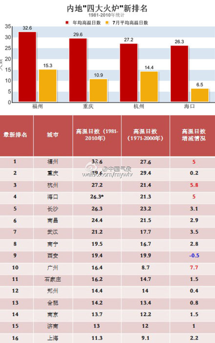 福州、重慶、杭州、南昌成“新四大火爐”