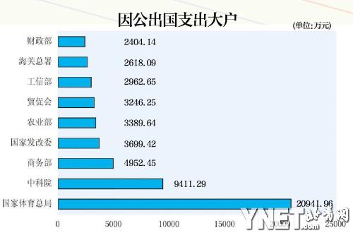 中央部門公開三公經(jīng)費 體育總局出國花費破2億