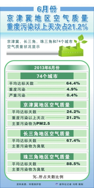 京津冀上半年空氣質(zhì)量平均達標天僅三成