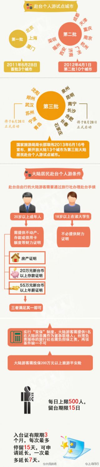 赴臺個人游再有7城市今啟動 開放城市已達26個