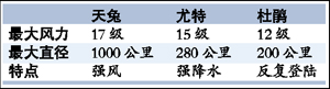 風(fēng)力17級(jí) “天兔”賽“尤特”