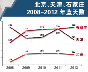 記者京津冀六城追霾：北京的車(chē) 天津的油 河北的煤