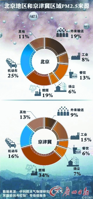 京津冀六城追霾：北京的車 天津的油 河北的煤