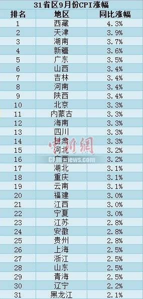 31省區(qū)市9月CPI漲幅出爐 物價“1”時代終結(jié)(表)