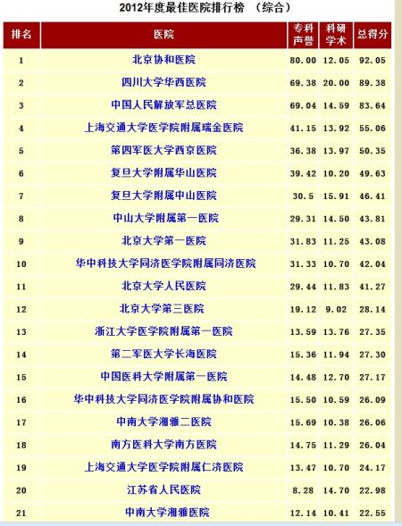 中國(guó)最佳醫(yī)院排行榜出爐：北京協(xié)和醫(yī)院居首