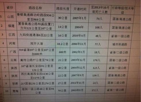 公安部公布十大危險路段 多路段超百人遇難