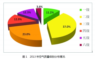 北京今發(fā)布首個(gè)PM2.5年均濃度：超標(biāo)近兩倍