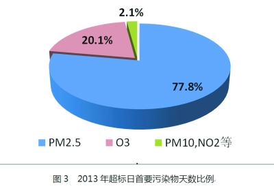 北京今發(fā)布首個(gè)PM2.5年均濃度：超標(biāo)近兩倍