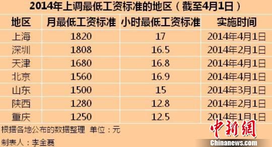 今年7地區(qū)上調最低工資標準 上海1820元全國最高