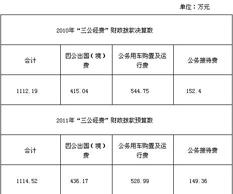 民政部網(wǎng)站公布“三公經(jīng)費”財政撥款情況