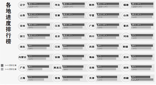 保障房開工率達(dá)98% 11月底前完成1千萬套目標(biāo)