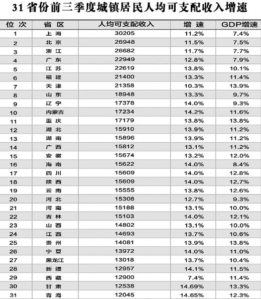 28省份居民收入增速跑贏GDP