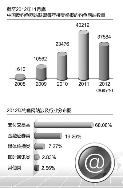 網(wǎng)絡(luò)“釣魚(yú)”，釣的就是你（關(guān)注網(wǎng)絡(luò)信息保護(hù)）