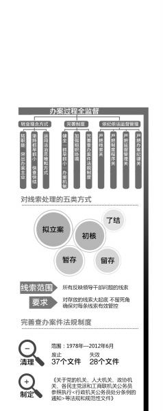 17省紀(jì)委增紀(jì)檢監(jiān)察室 參照中紀(jì)委做法加大反腐