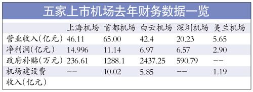 五上市機場去年盈利超40億 機場建設費收入不菲