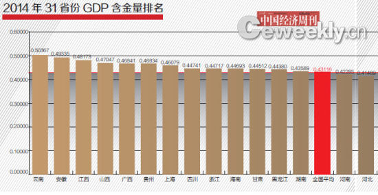 2014年31省GDP含金量排名:山西進入前四