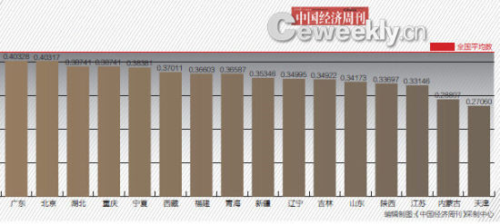 2014年31省GDP含金量排名:山西進入前四