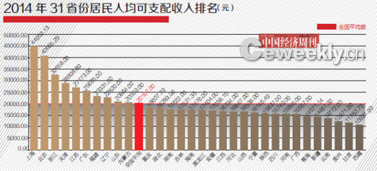 2014年31省GDP含金量排名:山西進入前四