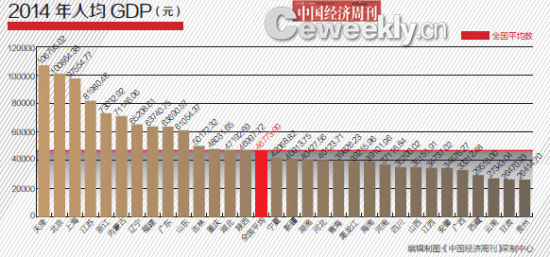 2014年31省GDP含金量排名:山西進入前四