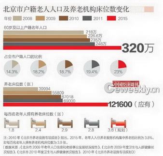 北京養(yǎng)老院生存現(xiàn)狀調(diào)查：排號入住要等十幾年