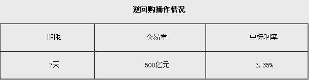 央行今日實施500億元逆回購 中標(biāo)利率3.35%