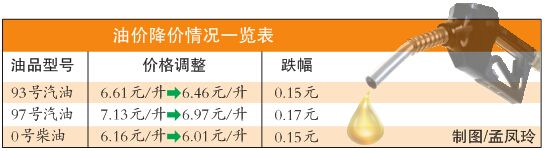 烏魯木齊市97號汽油跌破7元