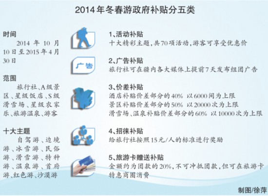 2014新疆冬春游政府補貼三千萬 游客享補貼還拿紅包