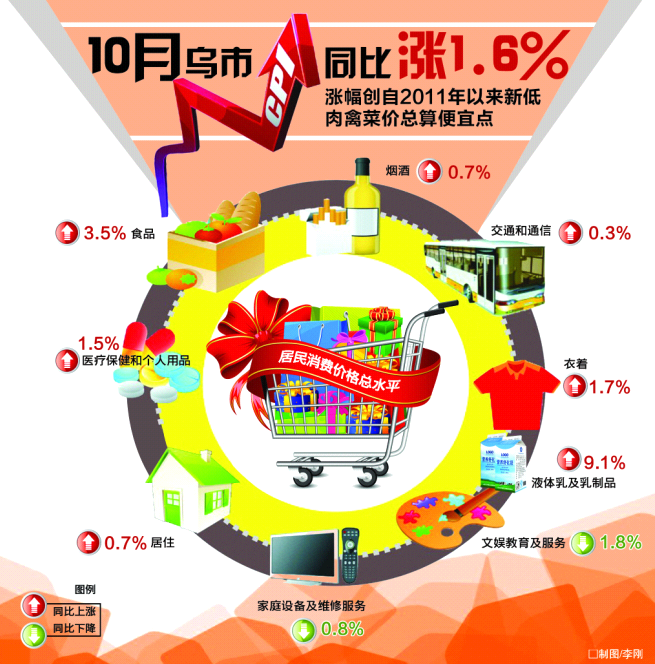 10月烏魯木齊市CPI同比上漲1.6%