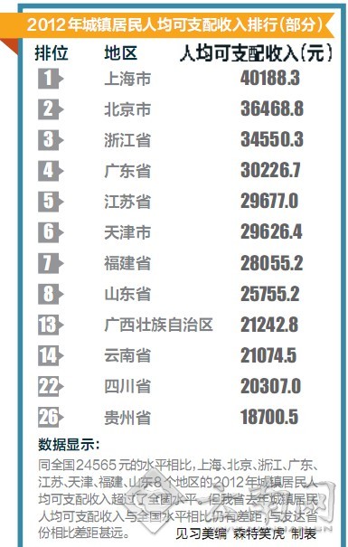 云南省去年城鎮(zhèn)居民收入全國排14位