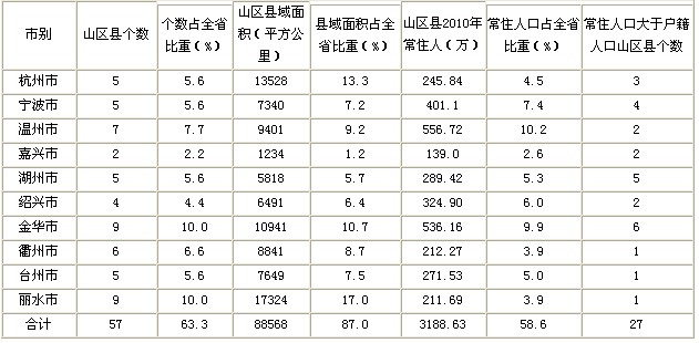 浙江省山區(qū)經(jīng)濟(jì)社會發(fā)展基本情況簡析