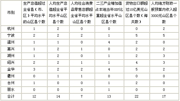 浙江省山區(qū)經(jīng)濟(jì)社會發(fā)展基本情況簡析