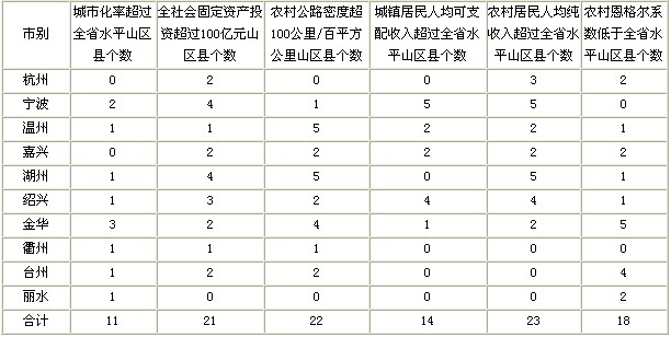 浙江省山區(qū)經(jīng)濟(jì)社會發(fā)展基本情況簡析