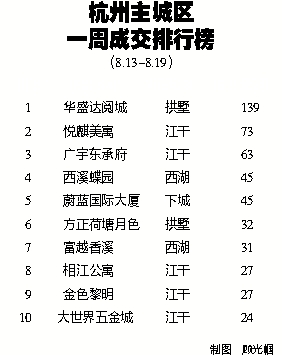 上周杭州主城新房成交量重回千套 二手房同步上揚(yáng)