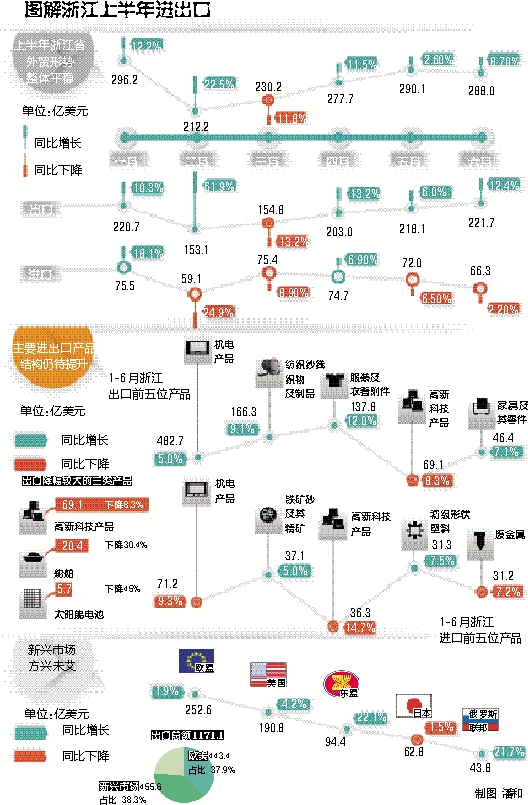 風雨又一程 杭州海關昨發(fā)布浙江進出口半年報