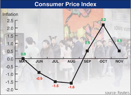 City inflation eases in November