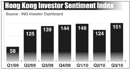 ING: City's investor sentiment continues to rise