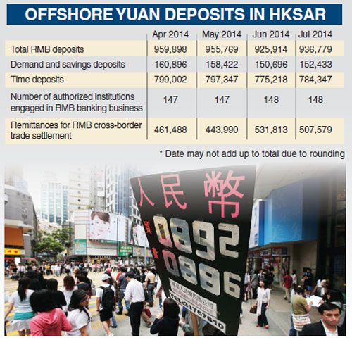 HK's offshore yuan deposits decline