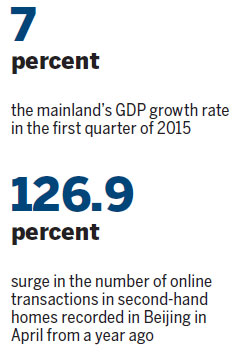 Real estate powers ahead on stimulus measures