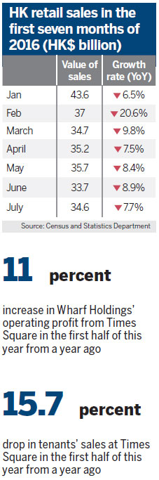 Trendy tenants pick up the slack as malls reap healthy profits